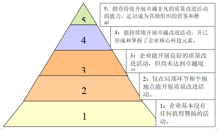 企业质量管理成熟度模型的建立与应用（二）