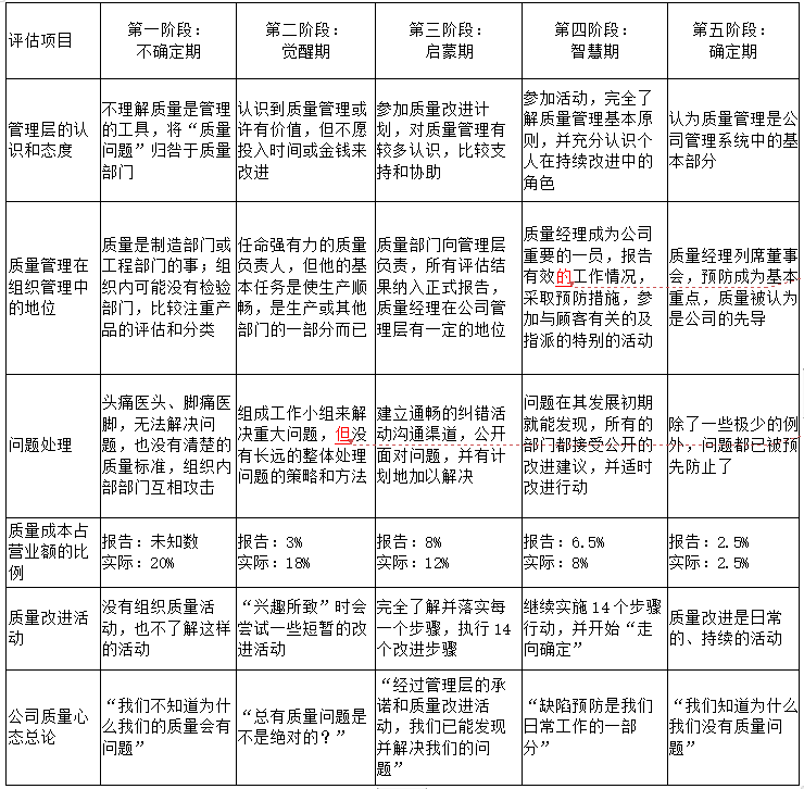 企业质量管理成熟度模型的建立与应用 （一）