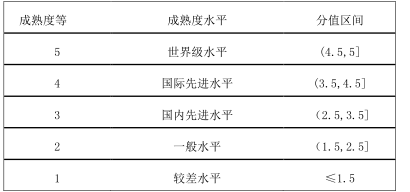 企业质量管理成熟度模型的建立与应用（三）