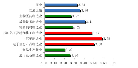 企业质量管理成熟度模型的建立与应用（三）