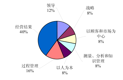 企业质量管理成熟度模型的建立与应用（三）