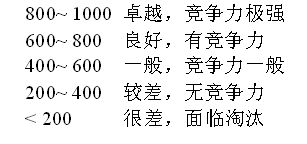 企业质量管理成熟度模型的建立与应用（二）