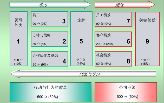 企业质量管理成熟度模型的建立与应用（二）