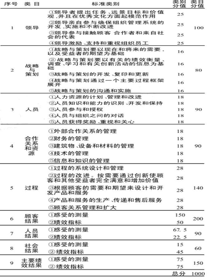 企业质量管理成熟度模型的建立与应用（二）