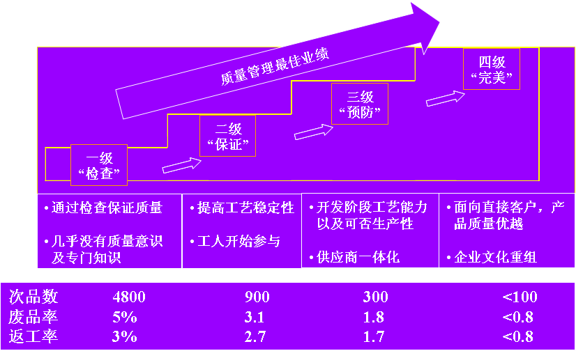 企业质量管理成熟度模型的建立与应用（三）