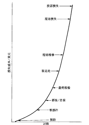 理解质量的经济性本质（二）