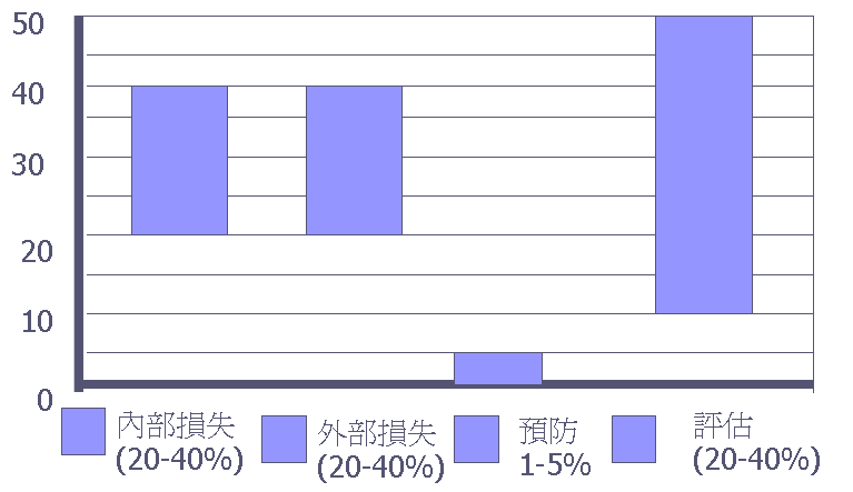 理解质量的经济性本质（二）