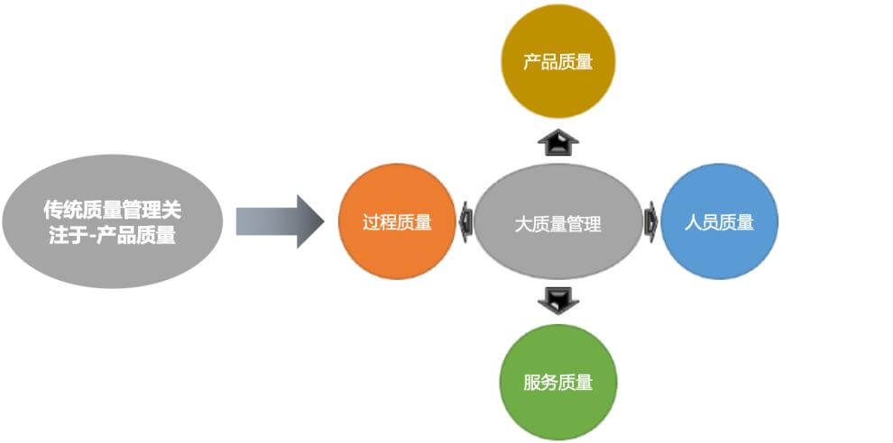 21世纪企业组织对质量管理的要求及趋势