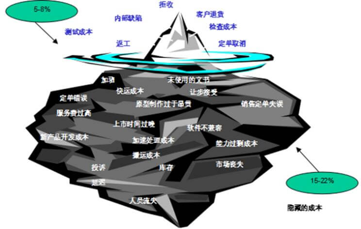 质量成本的定义及内容