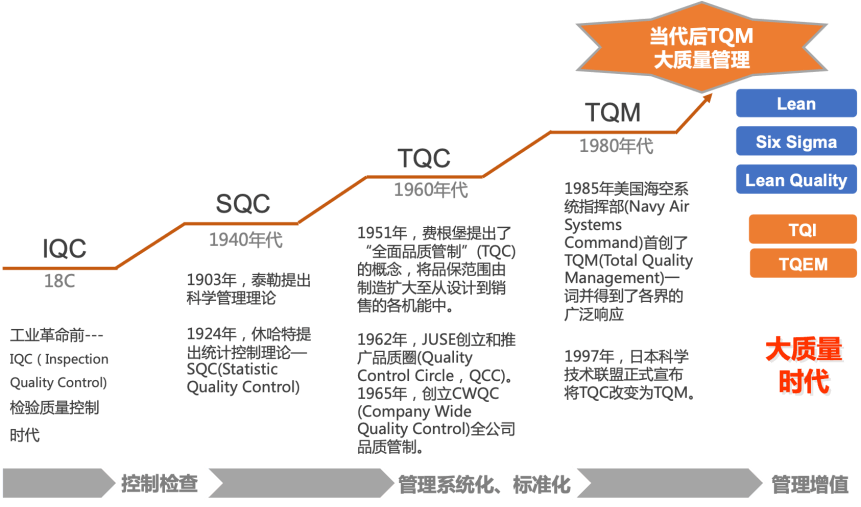 质量管理的起源与发展之IQC阶段