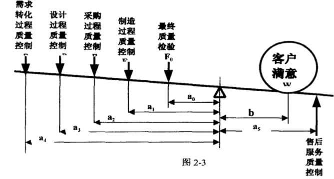 21世纪企业组织对质量管理的要求及趋势