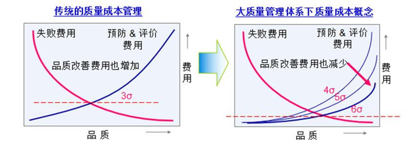 质量成本的定义及内容