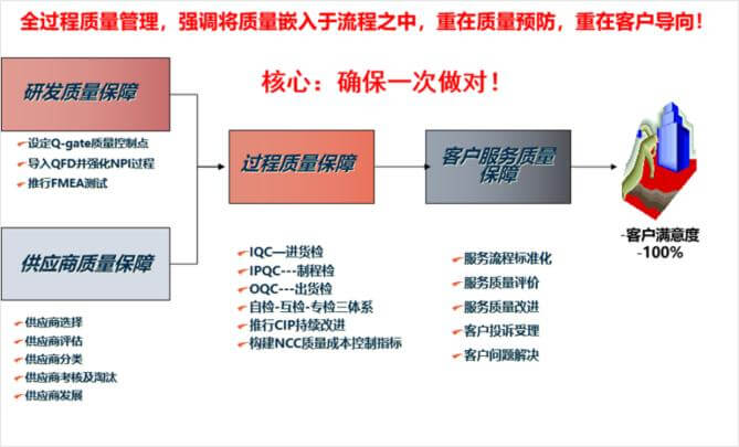 质量管理的起源与发展之TQM阶段