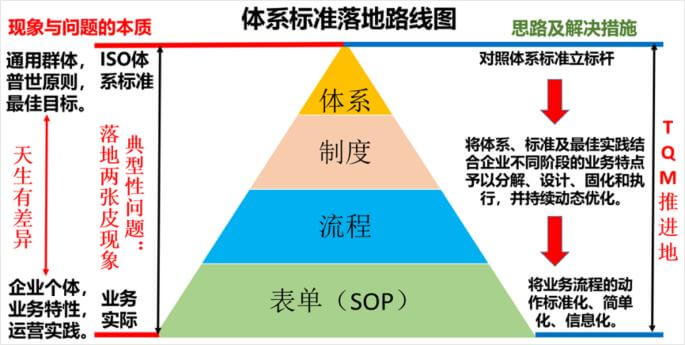 全面质量管理TQM与ISO9000体系的关系