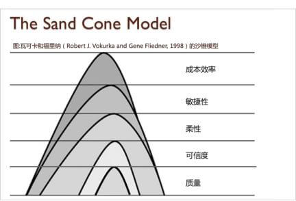 后「TQM」时代—质量管理新纪元