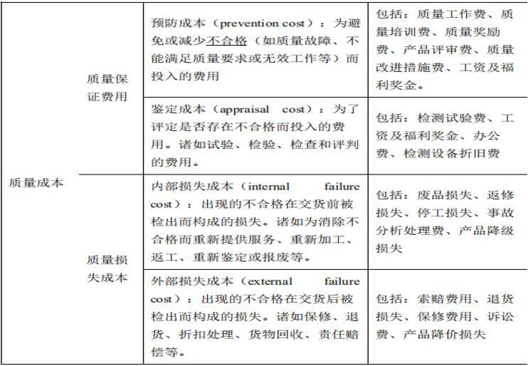 质量成本的定义及内容