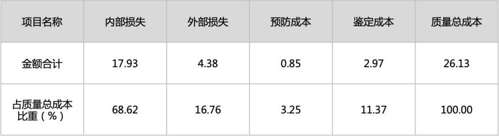 质量成本的定义及内容