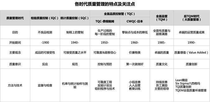 后「TQM」时代—质量管理新纪元