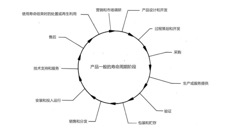 后「TQM」时代—质量管理新纪元